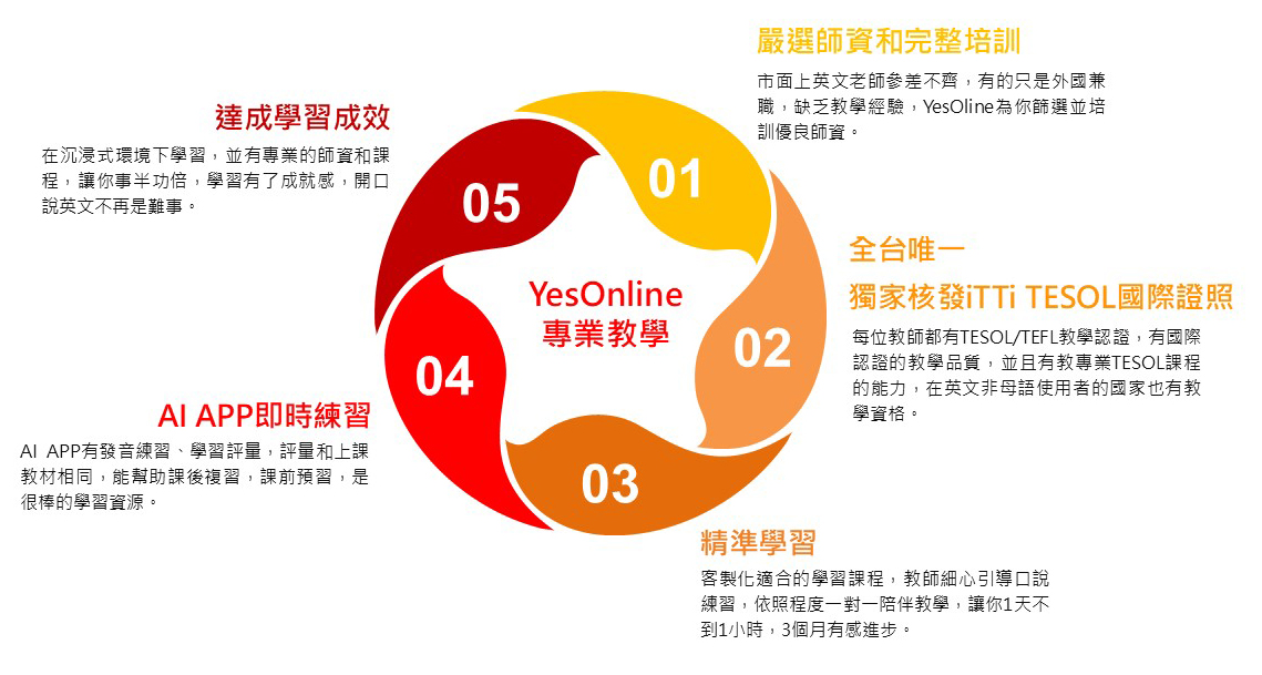 國際TESOL認證ｘ專業教學